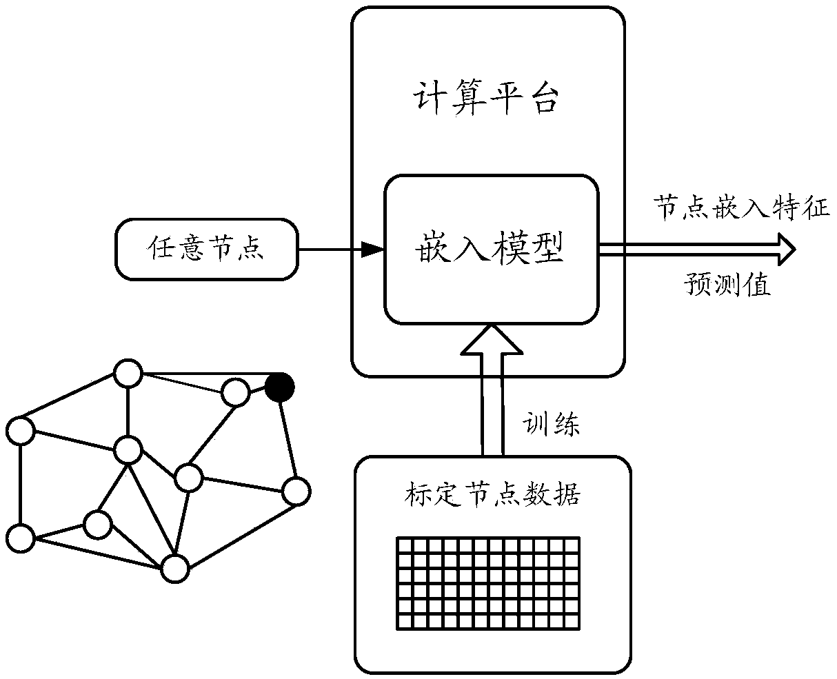 Method and apparatus for training and using relational network embedding model