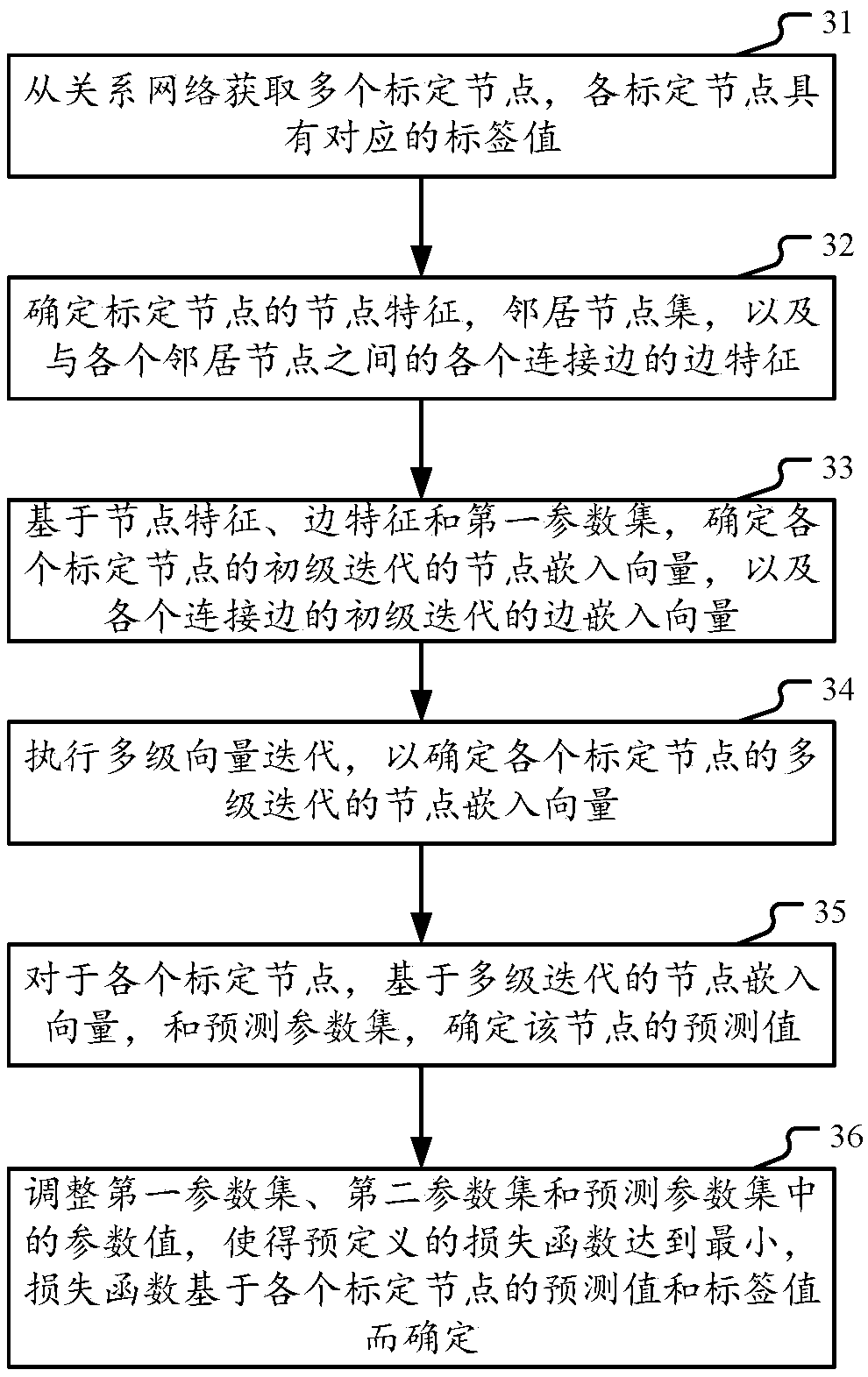 Method and apparatus for training and using relational network embedding model