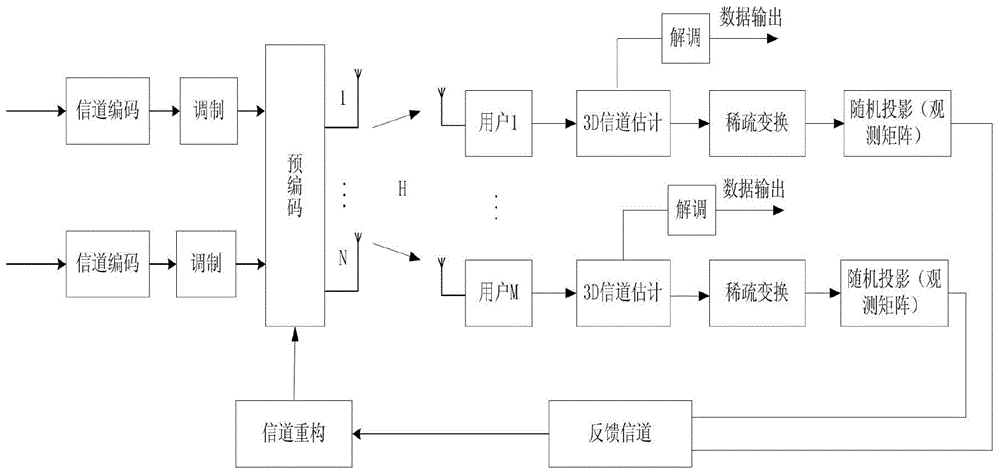 Large-scale MIMO system limiting feedback method based on compressive sensing