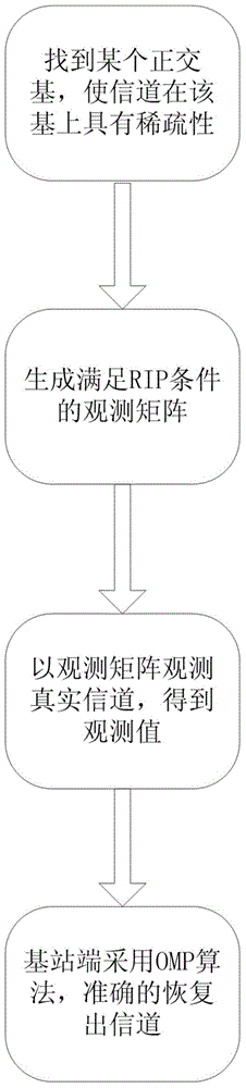 Large-scale MIMO system limiting feedback method based on compressive sensing