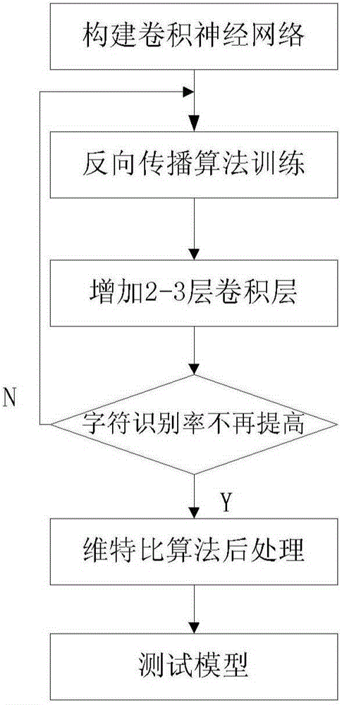 Character recognition model training method based on deep learning and recognition method thereof