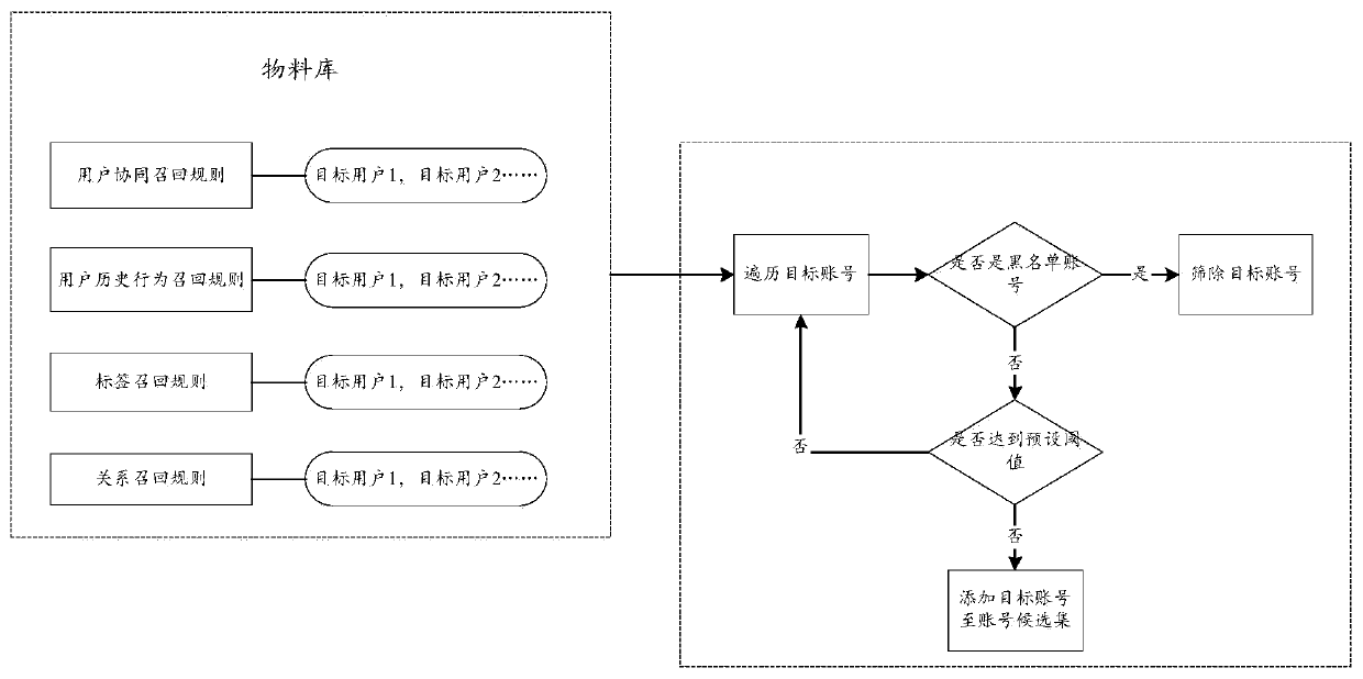 Account recommendation method and device