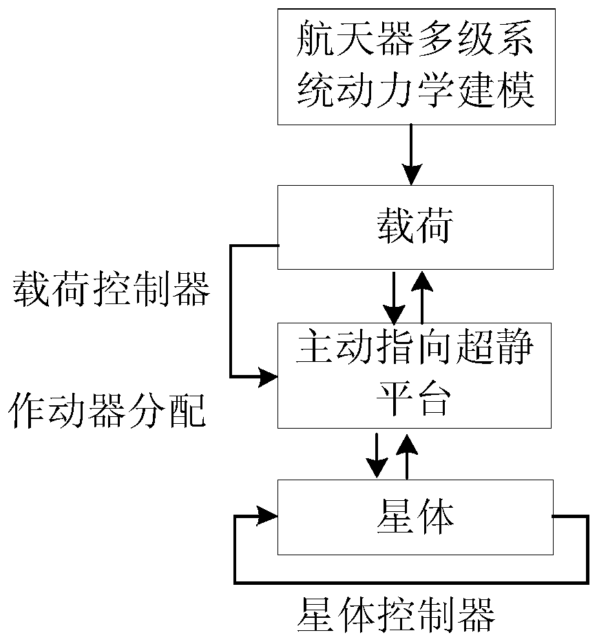 Spacecraft three-super control robust adaptive multistage cooperation method