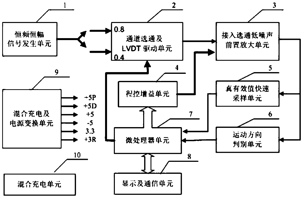 Automatic calibration system and method based on LVDT sensor