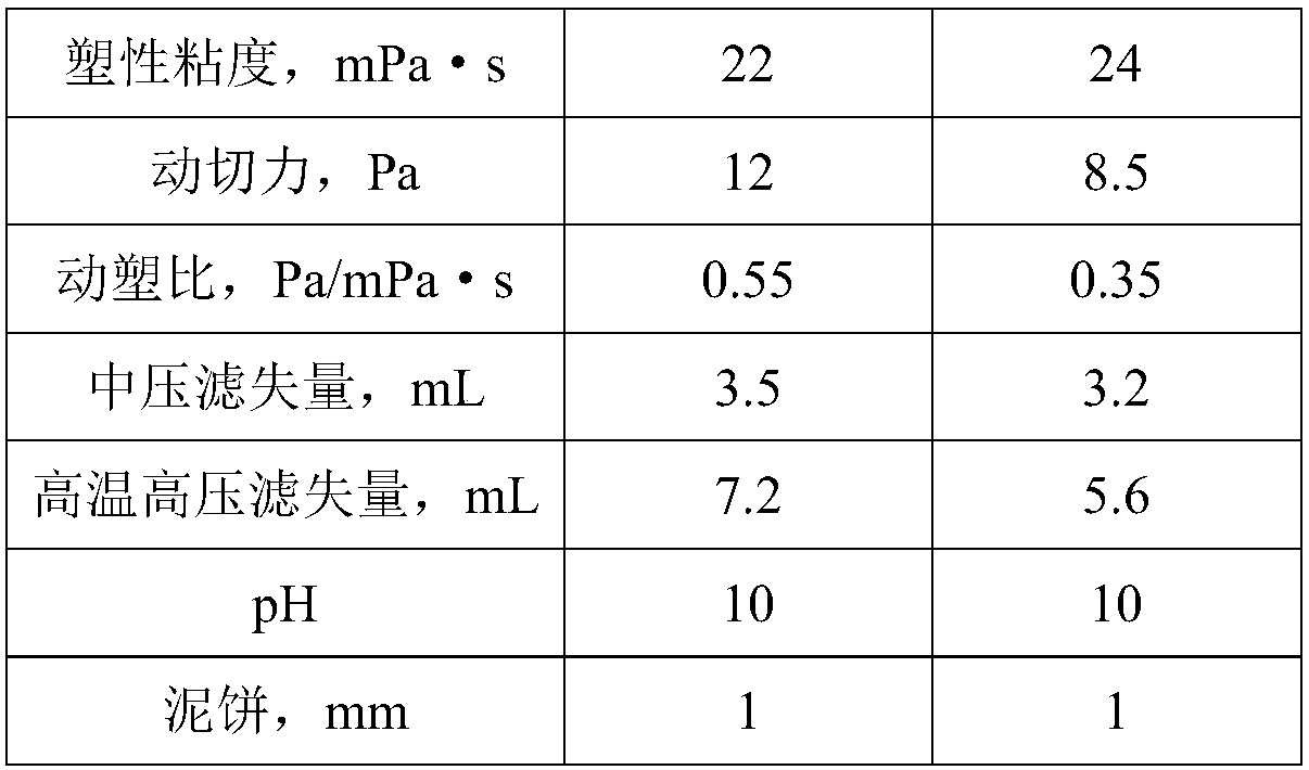 Strong-inhibition high-blocking-performance double-protection drilling fluid, preparation method thereof and drilling composition