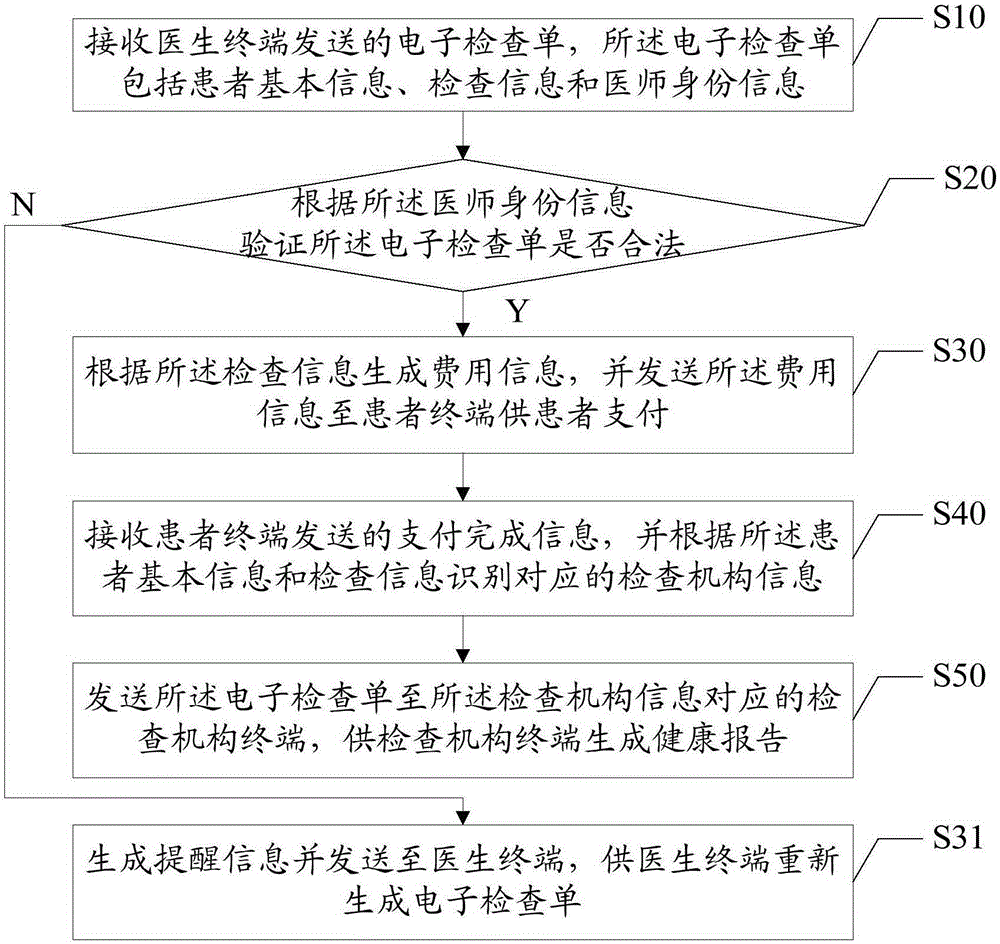 Network hospital-based inspection mechanism unified matching method and network hospital platform