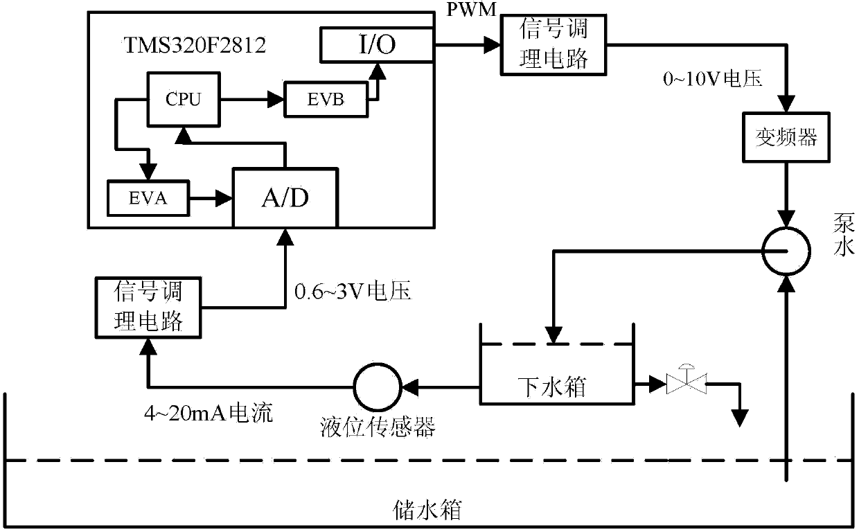 Liquid level control system