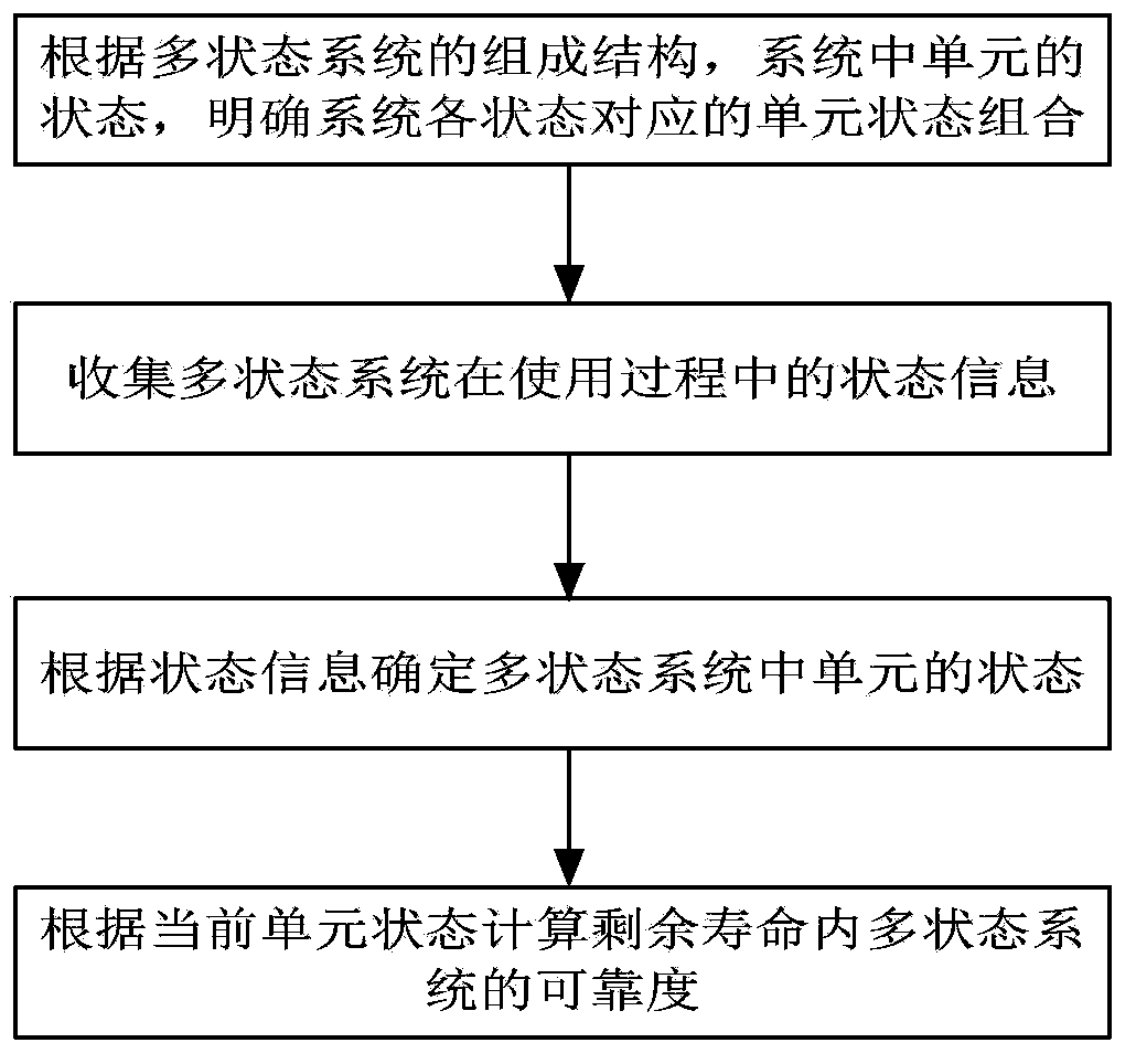 Multi-state system dynamic reliability assessment method