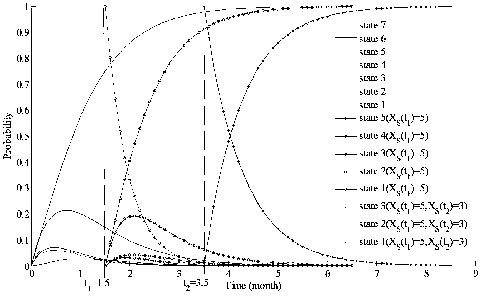 Multi-state system dynamic reliability assessment method