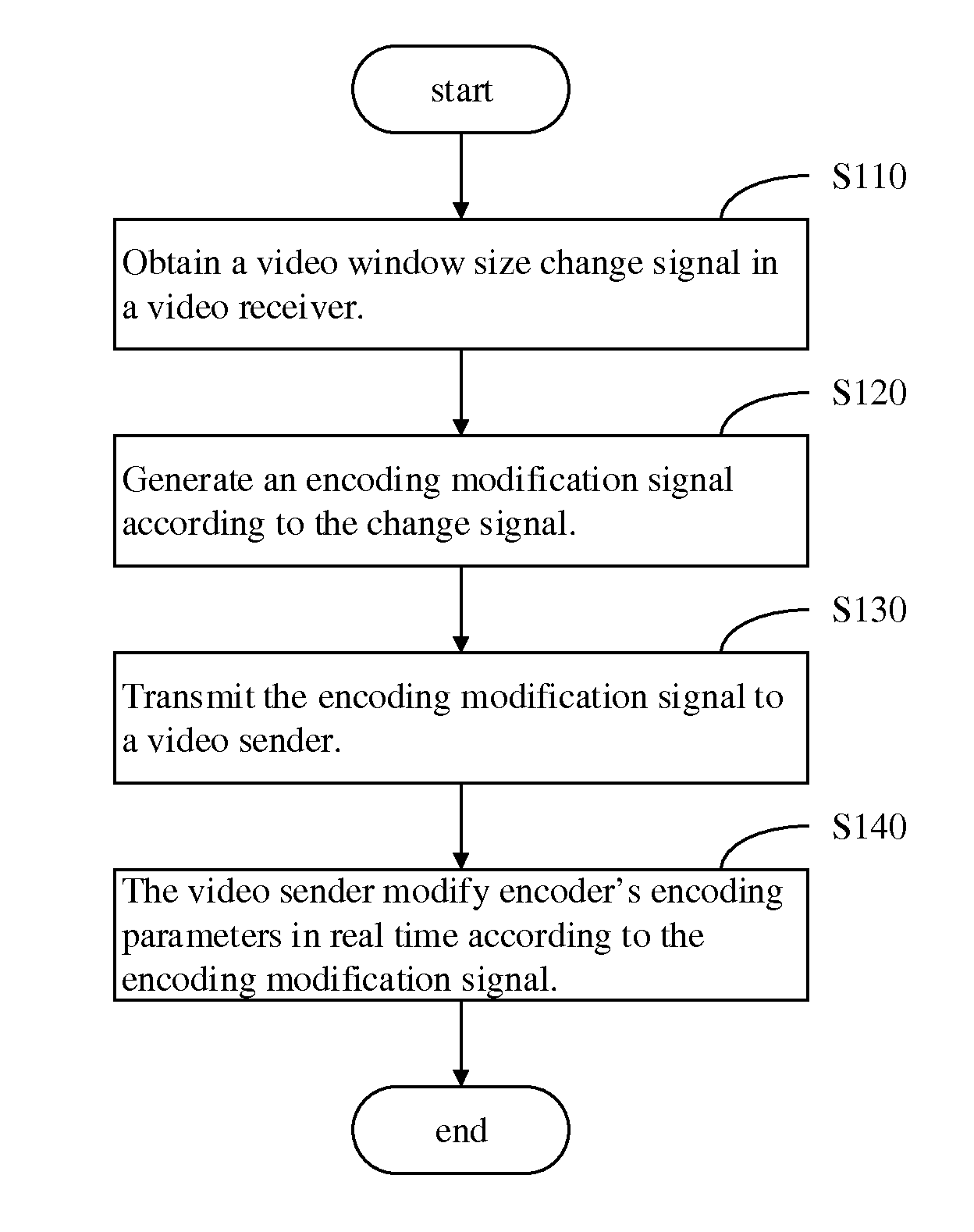 Video communication method and system for dynamically modifying video encoding