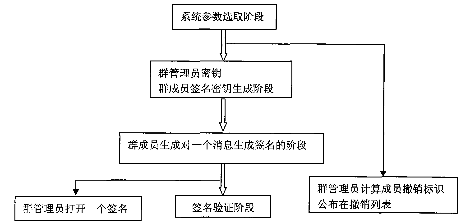 Group signature method based on elliptic curve