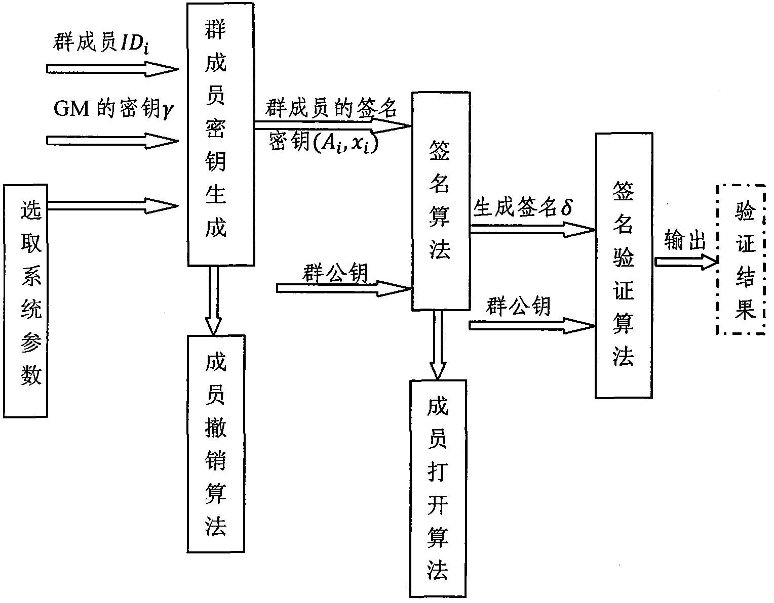 Group signature method based on elliptic curve