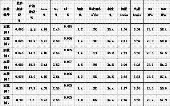 Heavily-doped blast furnace slag cement and preparation method thereof