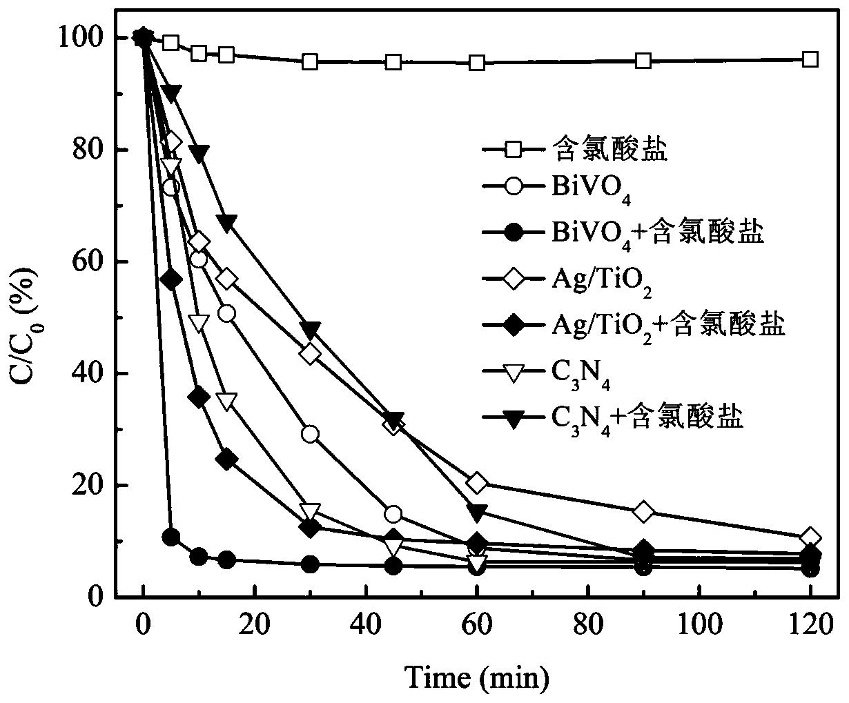 Method for efficiently removing organic pollutants in wastewater by combining visible light catalyst-ClO2 oxidation