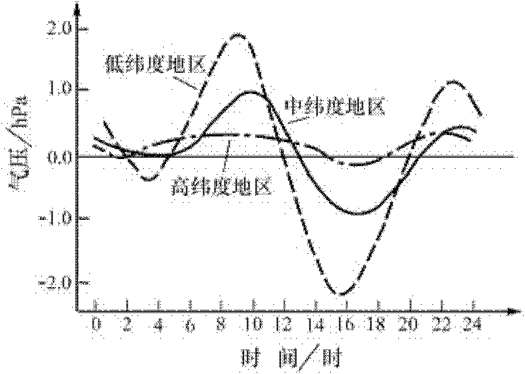 Base station based air pressure relative measurement method for calculating precise elevation