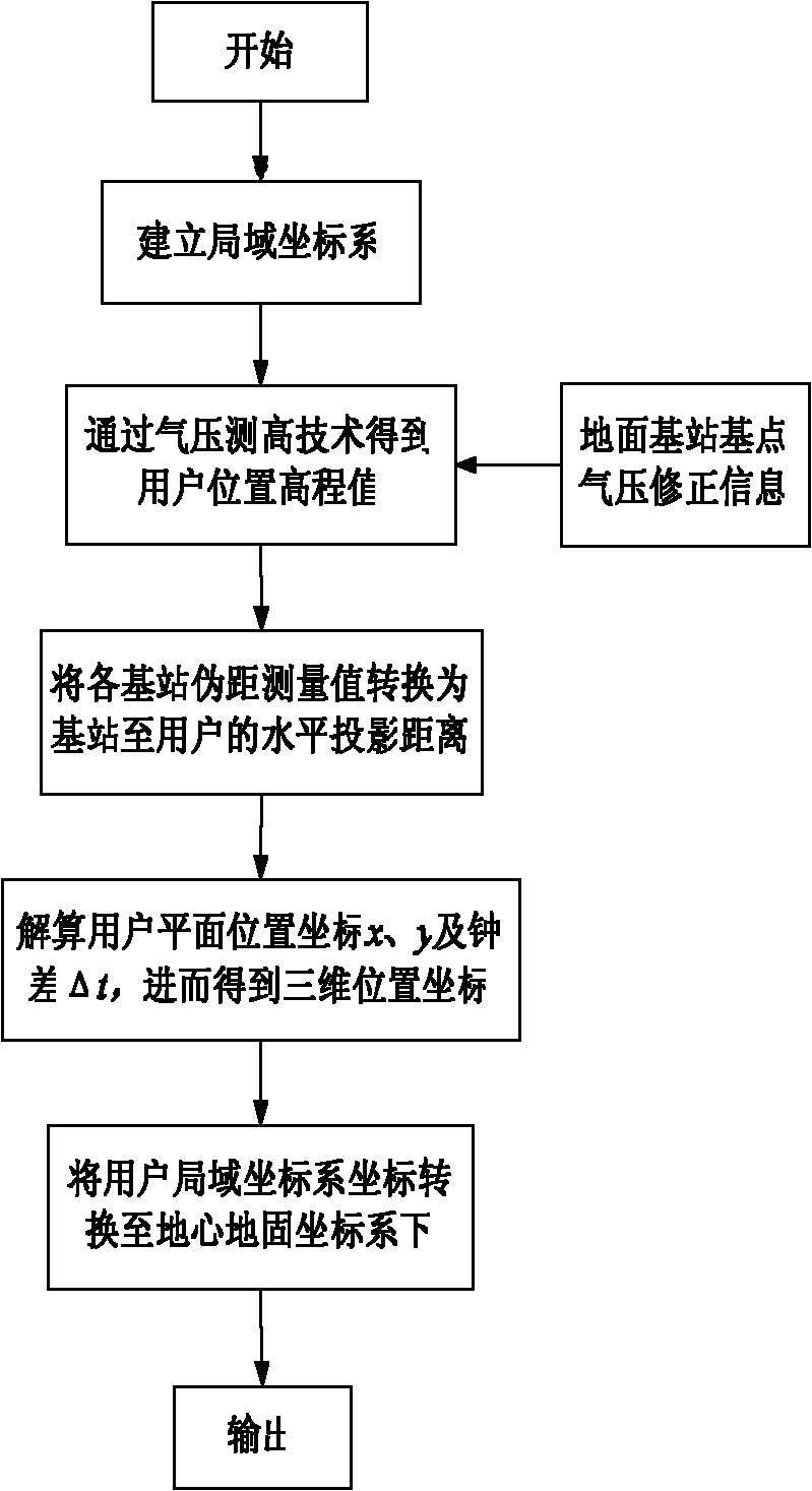 Base station based air pressure relative measurement method for calculating precise elevation