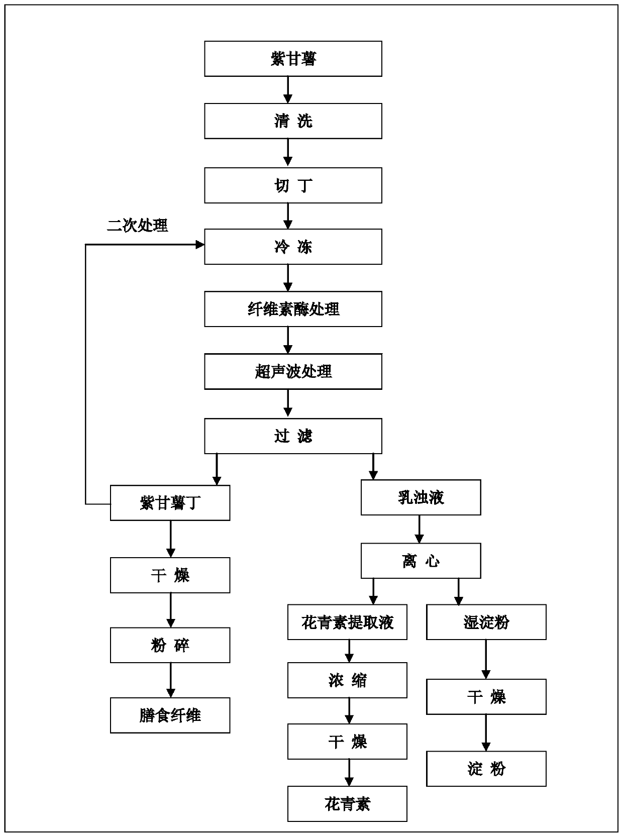 Simultaneous preparation method of anthocyanins, dietary fiber and starch in purple sweet potato