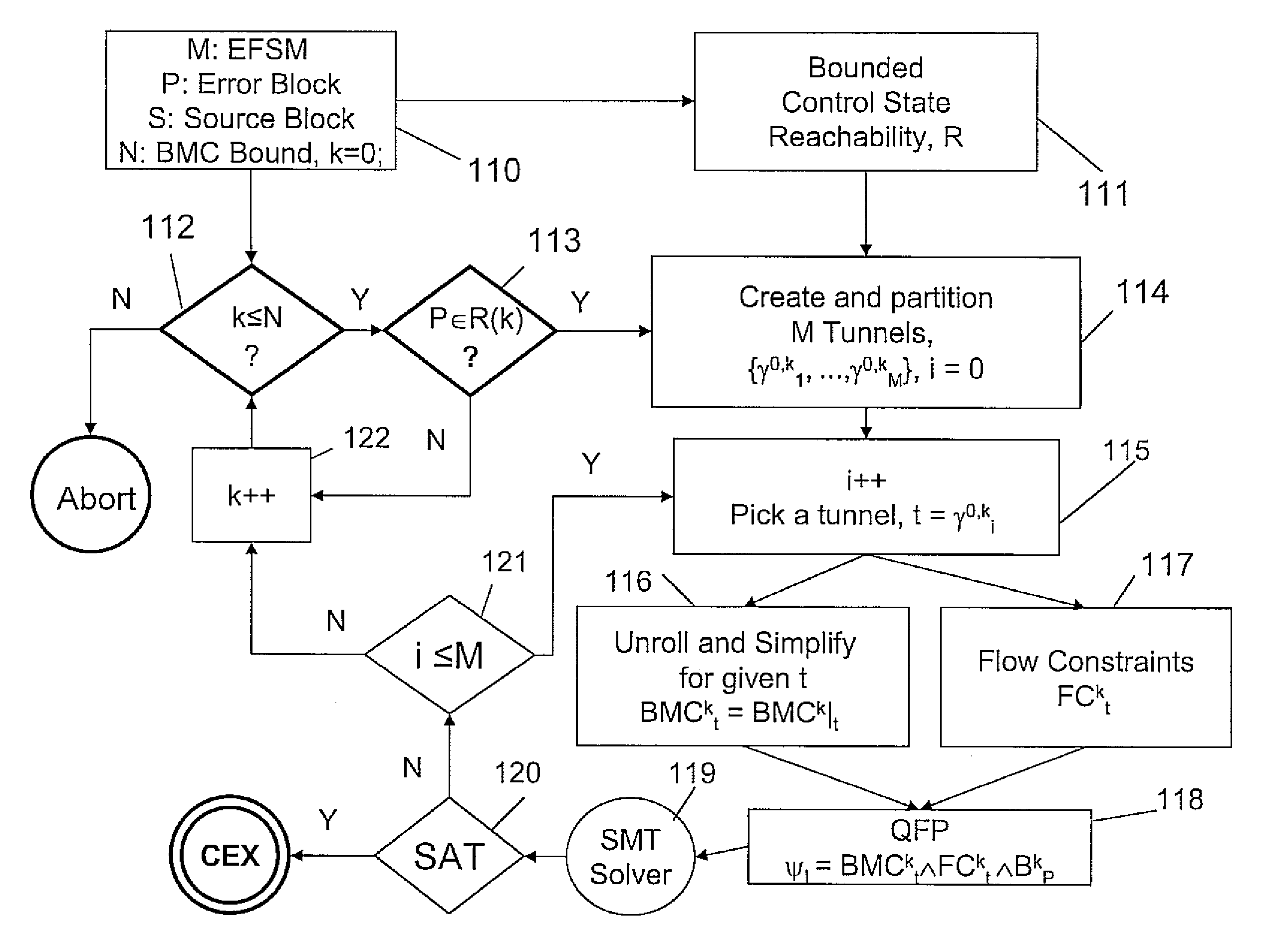 System and method for tunneling and slicing based bmc decomposition