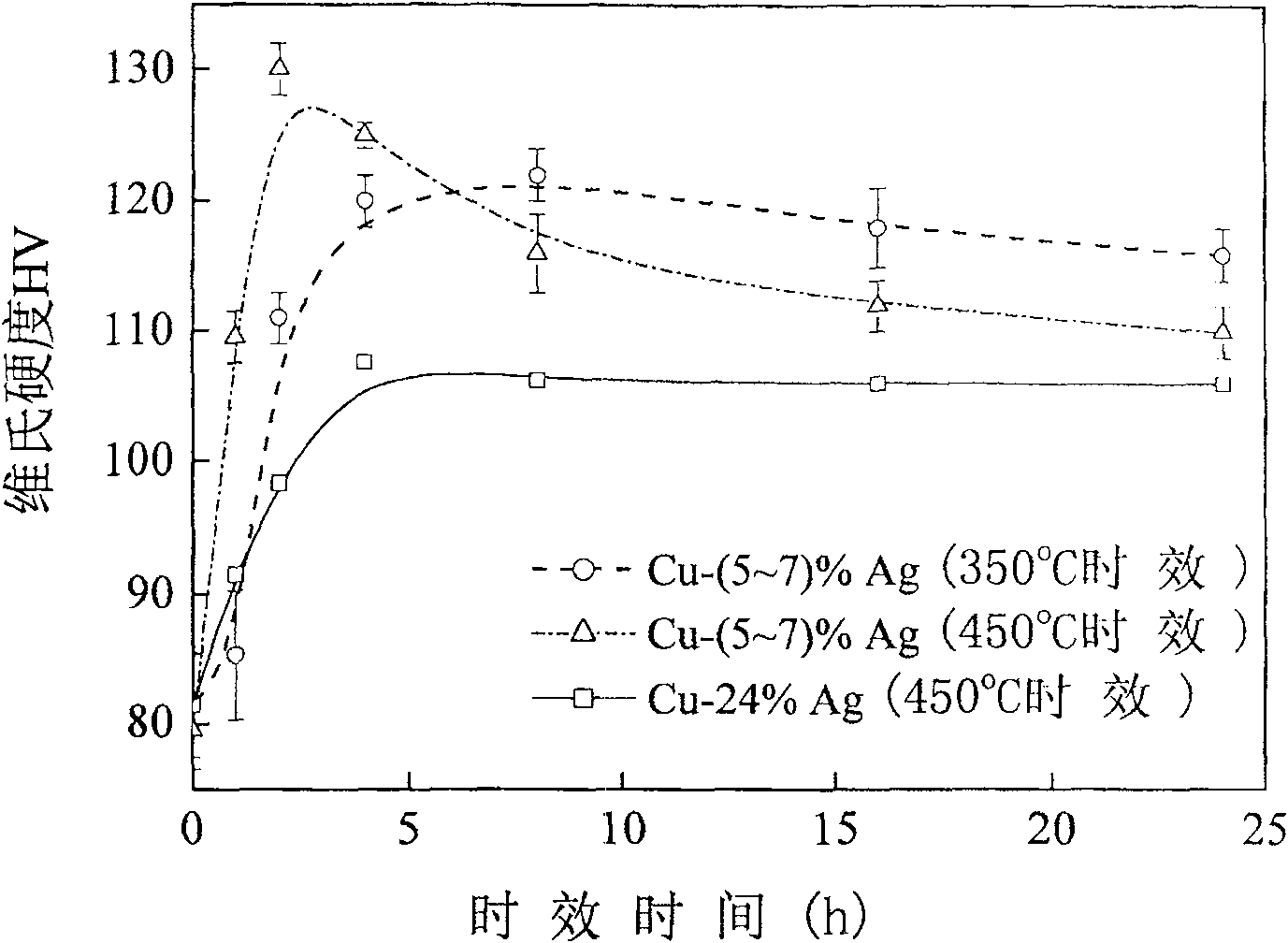 Solid solution aging technique for modifying Cu-Ag alloy rigidity and electric conductivity