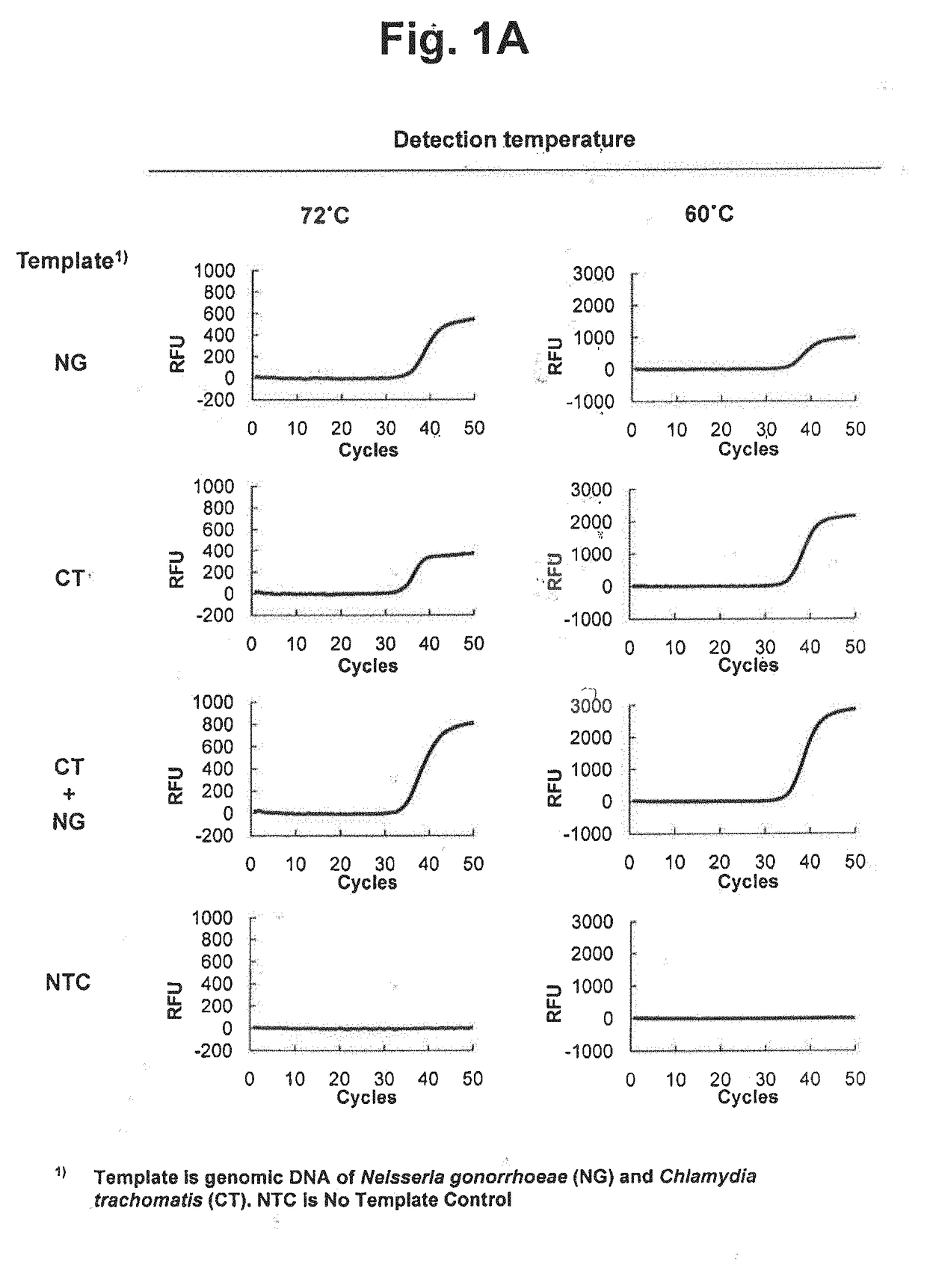 Detection of target nucleic acid sequences using different detection temperatures and reference values