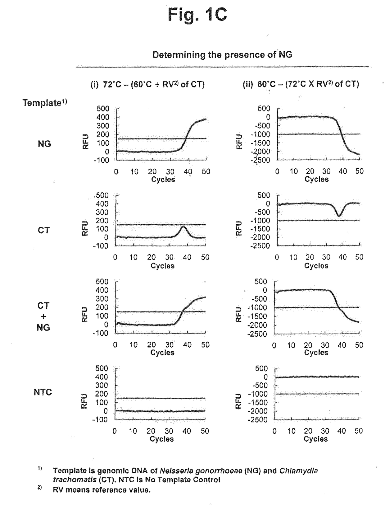 Detection of target nucleic acid sequences using different detection temperatures and reference values