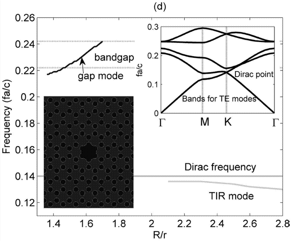 Photonic crystal resonant cavity and photonic crystal optical fiber based on Dirac point