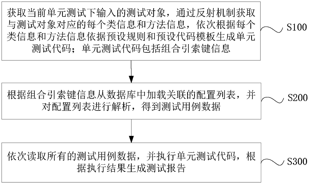 Unit test method and device