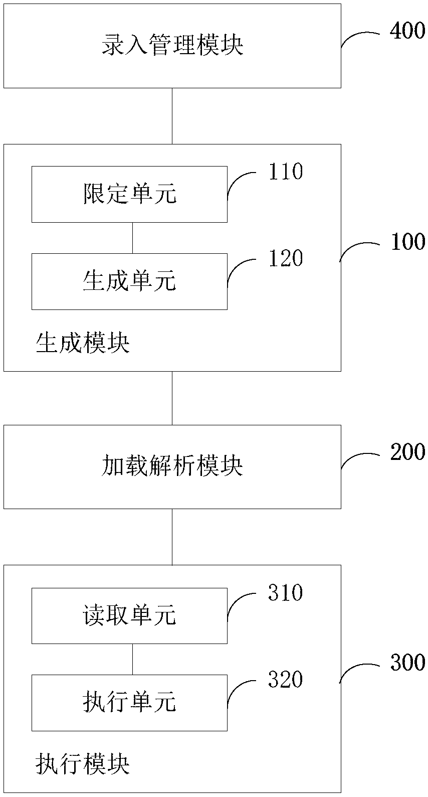 Unit test method and device