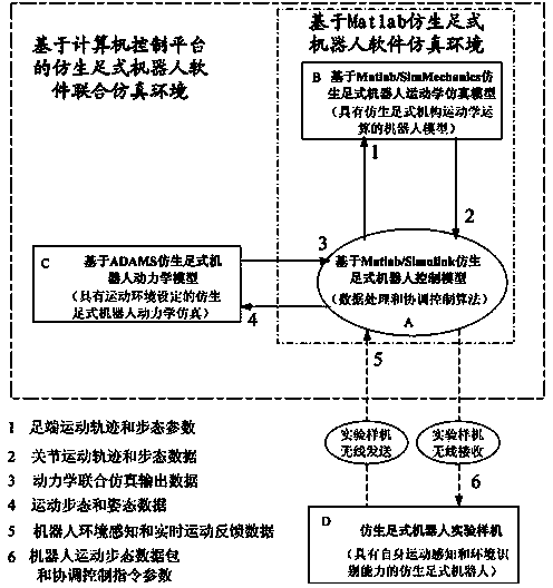 Bionic foot-type robot comprehensive simulation strategy