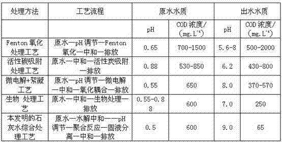 Process for treating organic silicon slurry slag