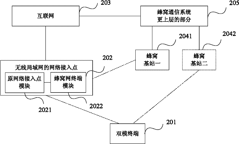 Method, system and device for heterogeneous integration of cellular network and wireless local area network