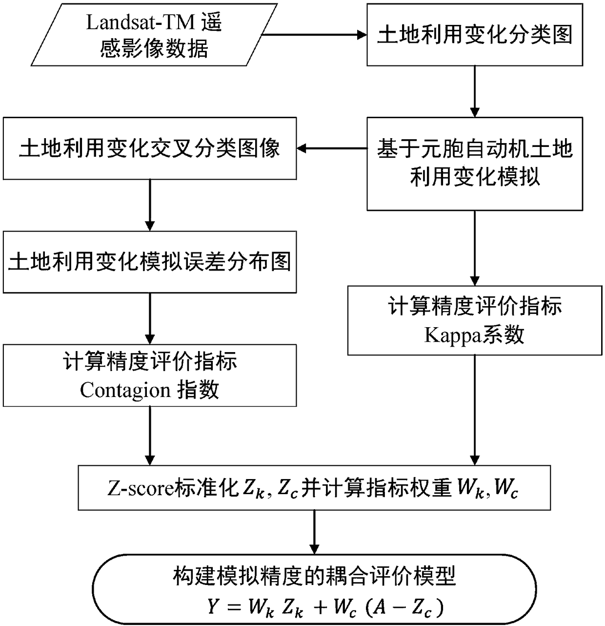 Coupling evaluation method for simulation precision of cellular automata of land use change