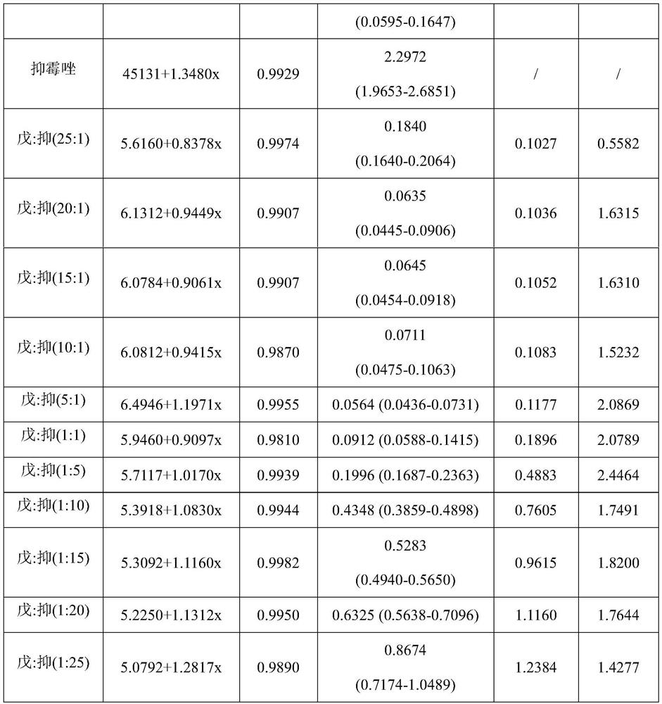 Bactericidal composition containing tebuconazole and imazalil and application thereof