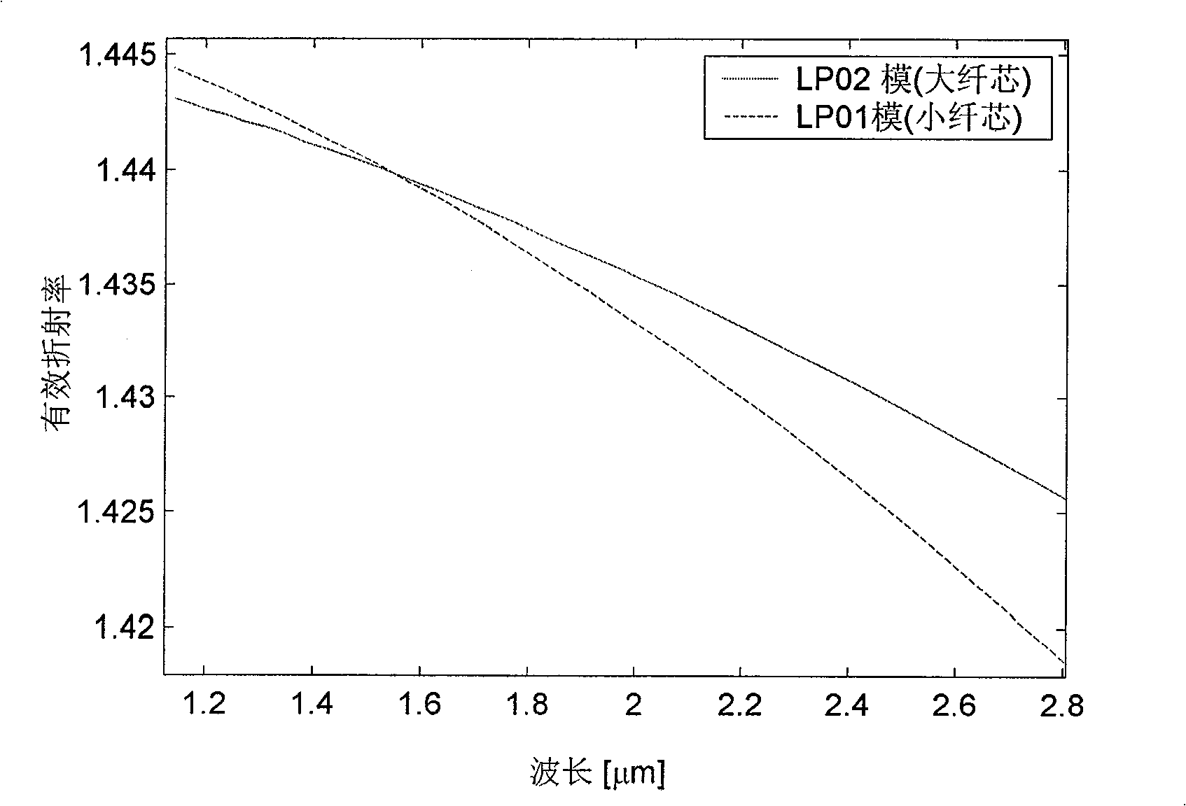 Optical fibre mode converter