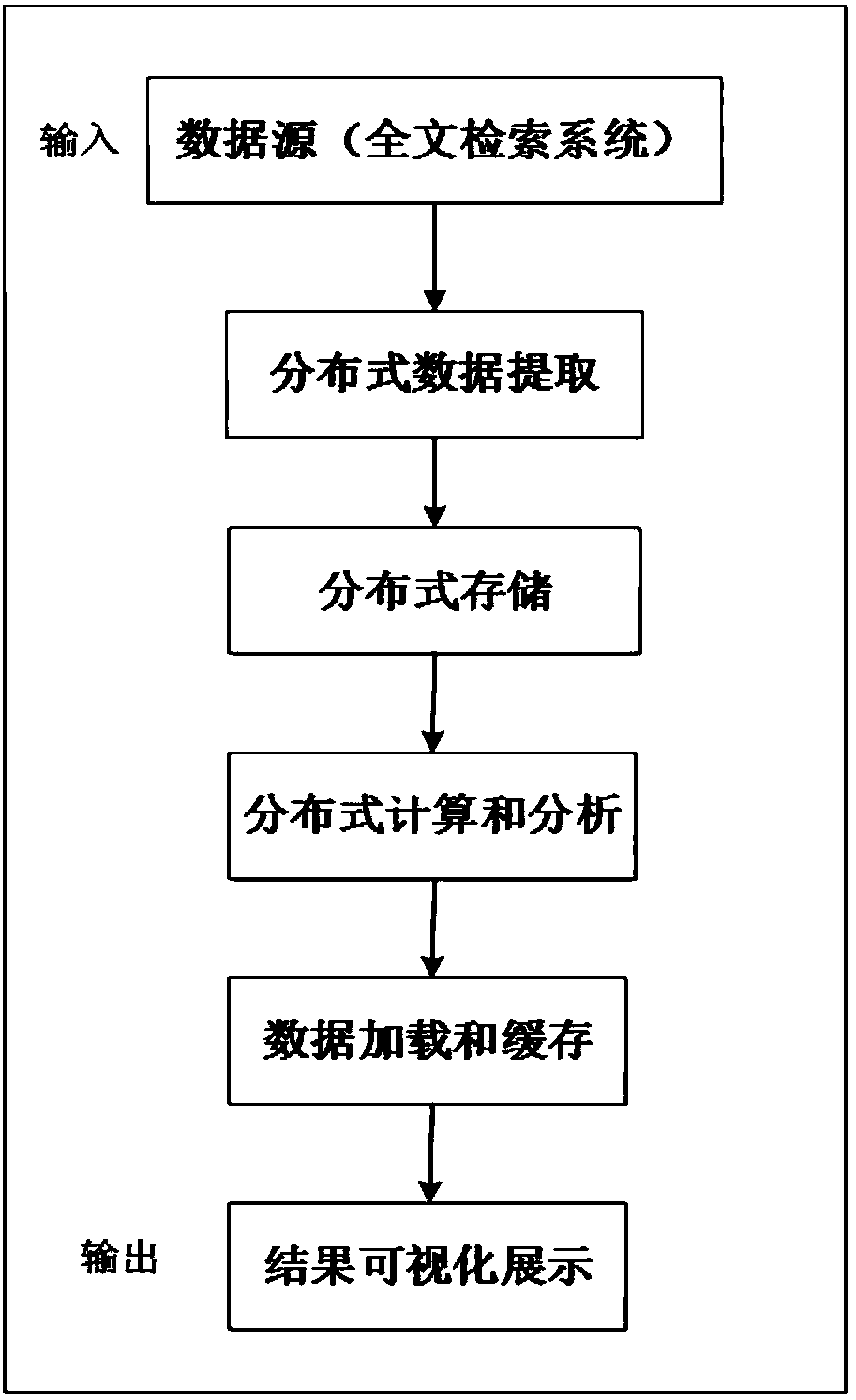 Distributed extracting and visualized analysis method and system based on economic field data