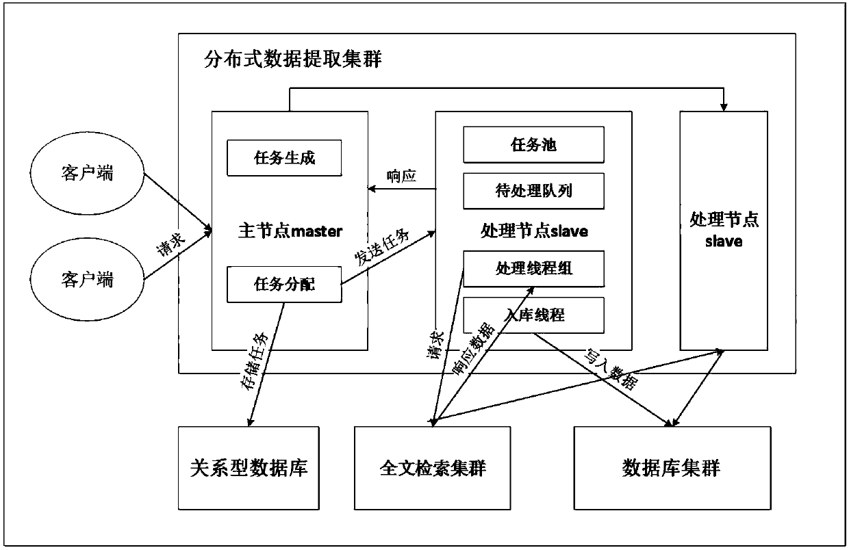 Distributed extracting and visualized analysis method and system based on economic field data