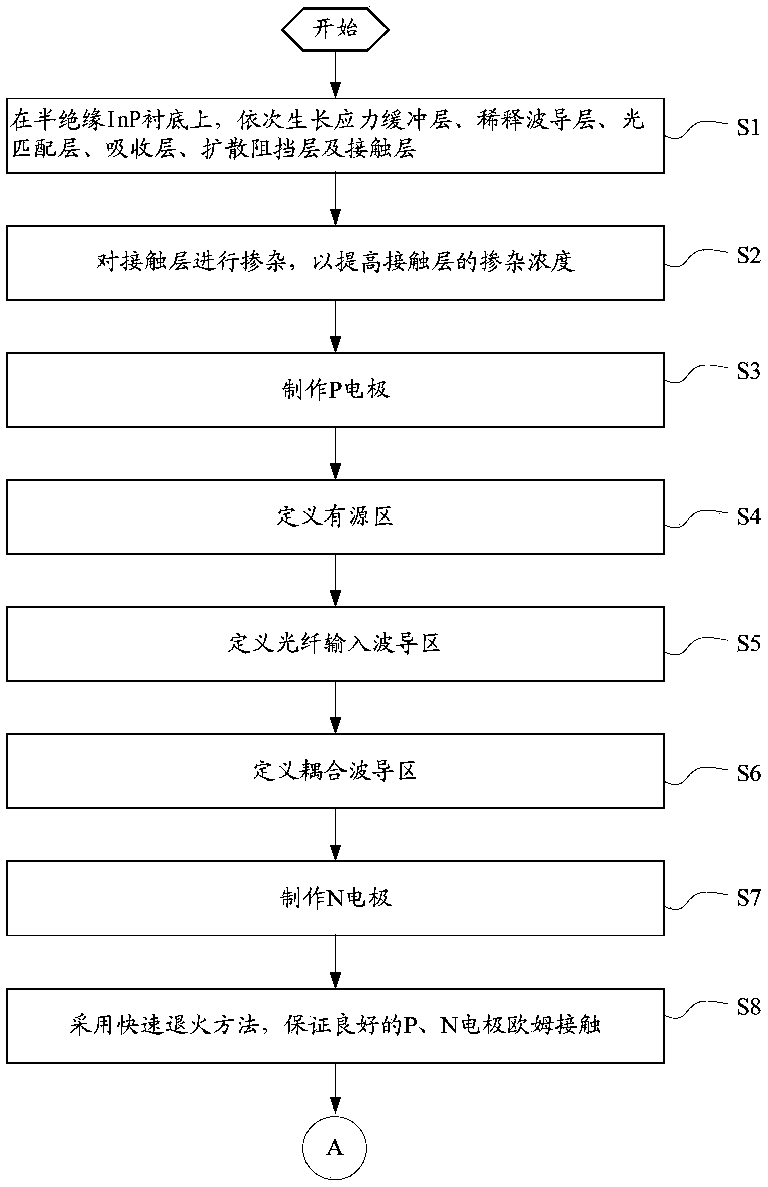 Manufacturing method of evanescent wave coupling high-speed high-power photoelectric detector