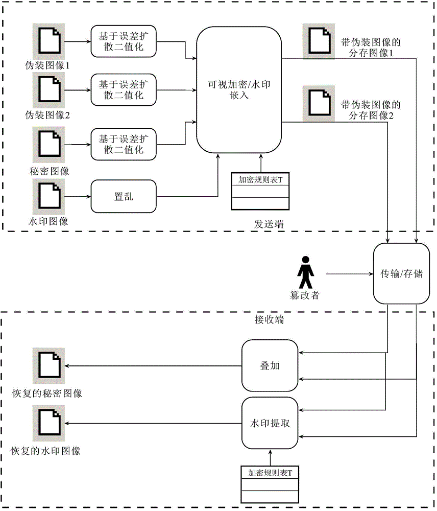 Visible encryption and decryption method with image disguising function and tampering identification function