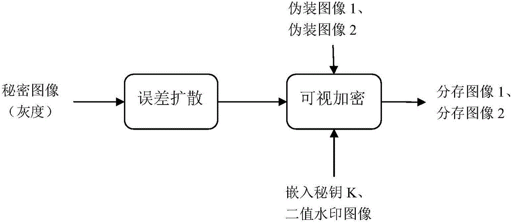 Visible encryption and decryption method with image disguising function and tampering identification function