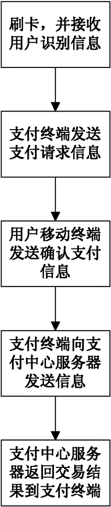 System and method for swiping card payment