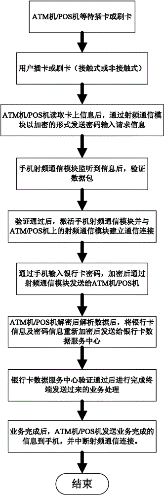 System and method for swiping card payment