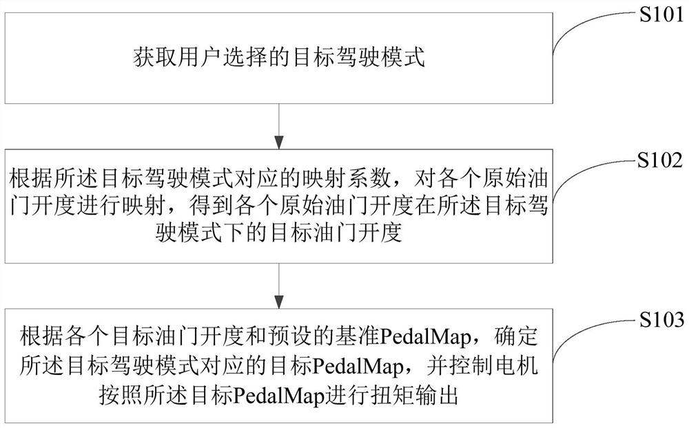 Vehicle control method, device, vehicle controller, vehicle and medium