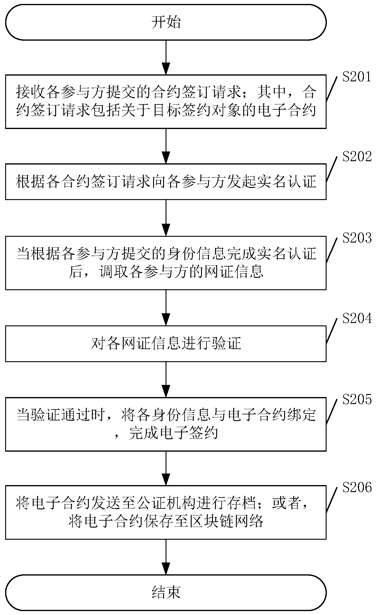 Electronic signing method, device and equipment and computer readable storage medium