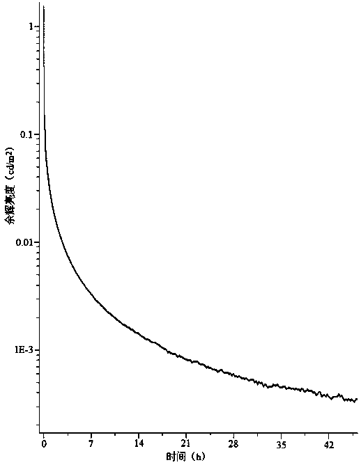 A blue-green silicate ultra-long afterglow luminescent material and its preparation method