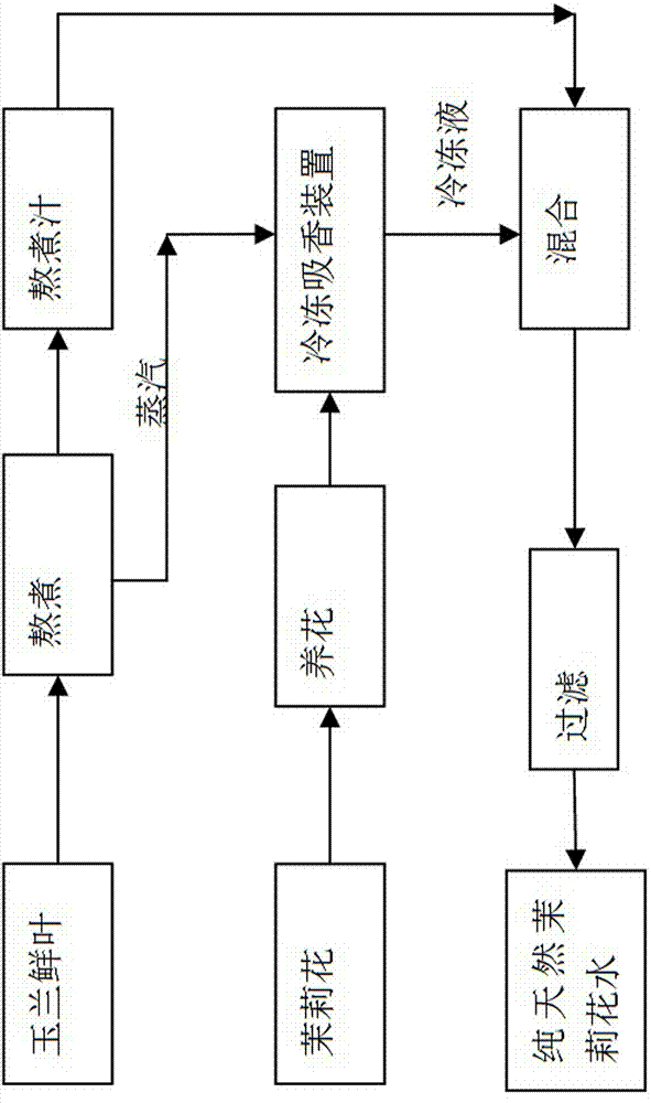 Preparation method of natural jasmine flower water