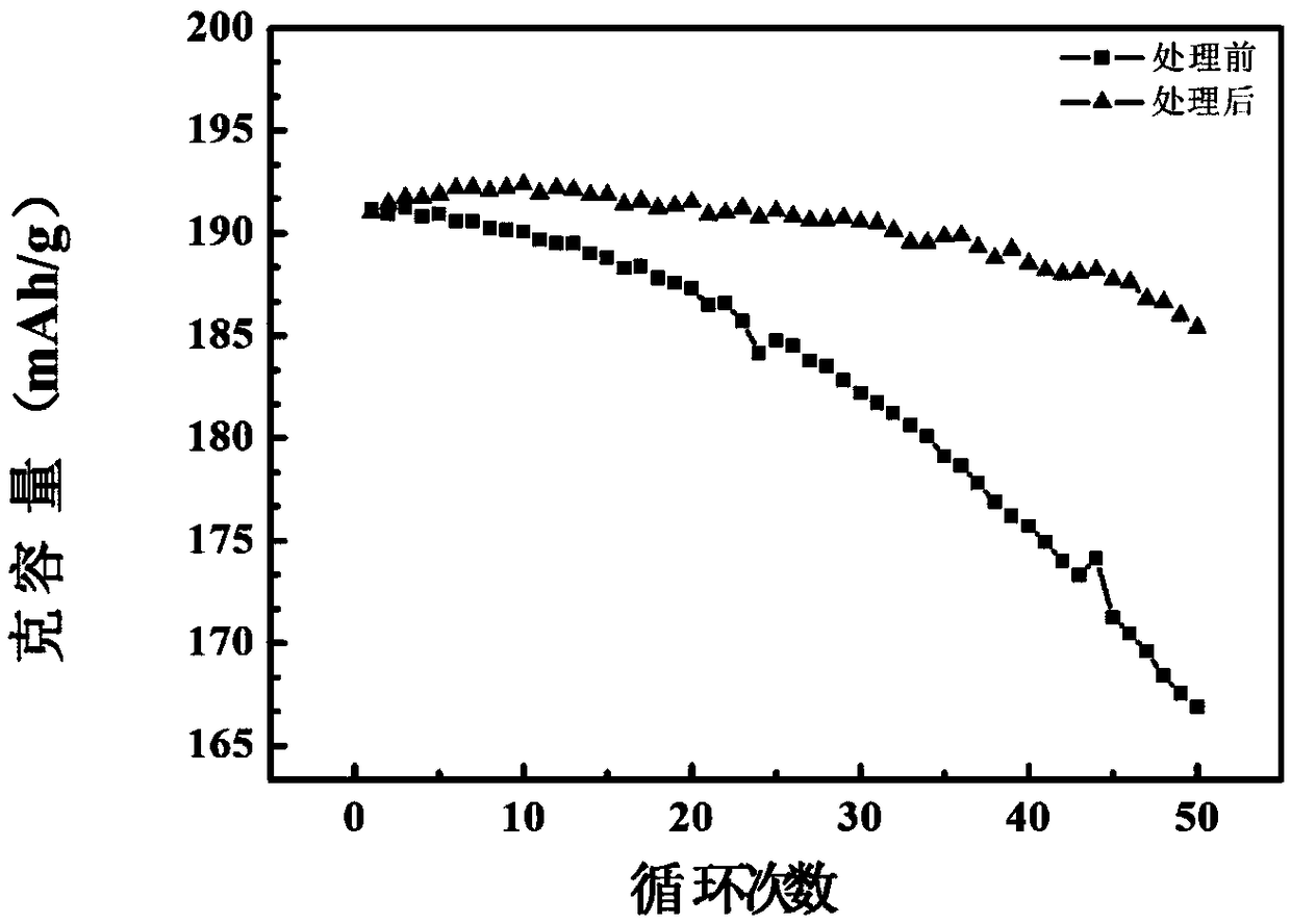 A method for reduce that residual alkali on the surface of high nickel material