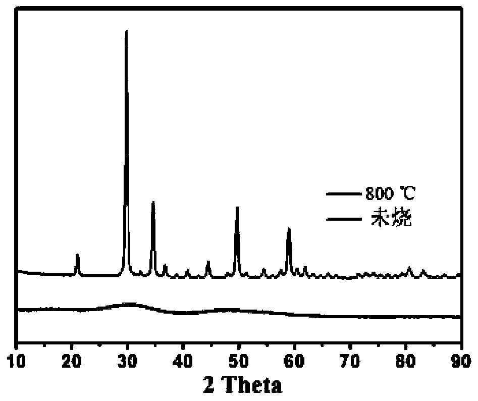 a y  <sub>2</sub> o  <sub>3</sub> Nanopowder and its preparation method