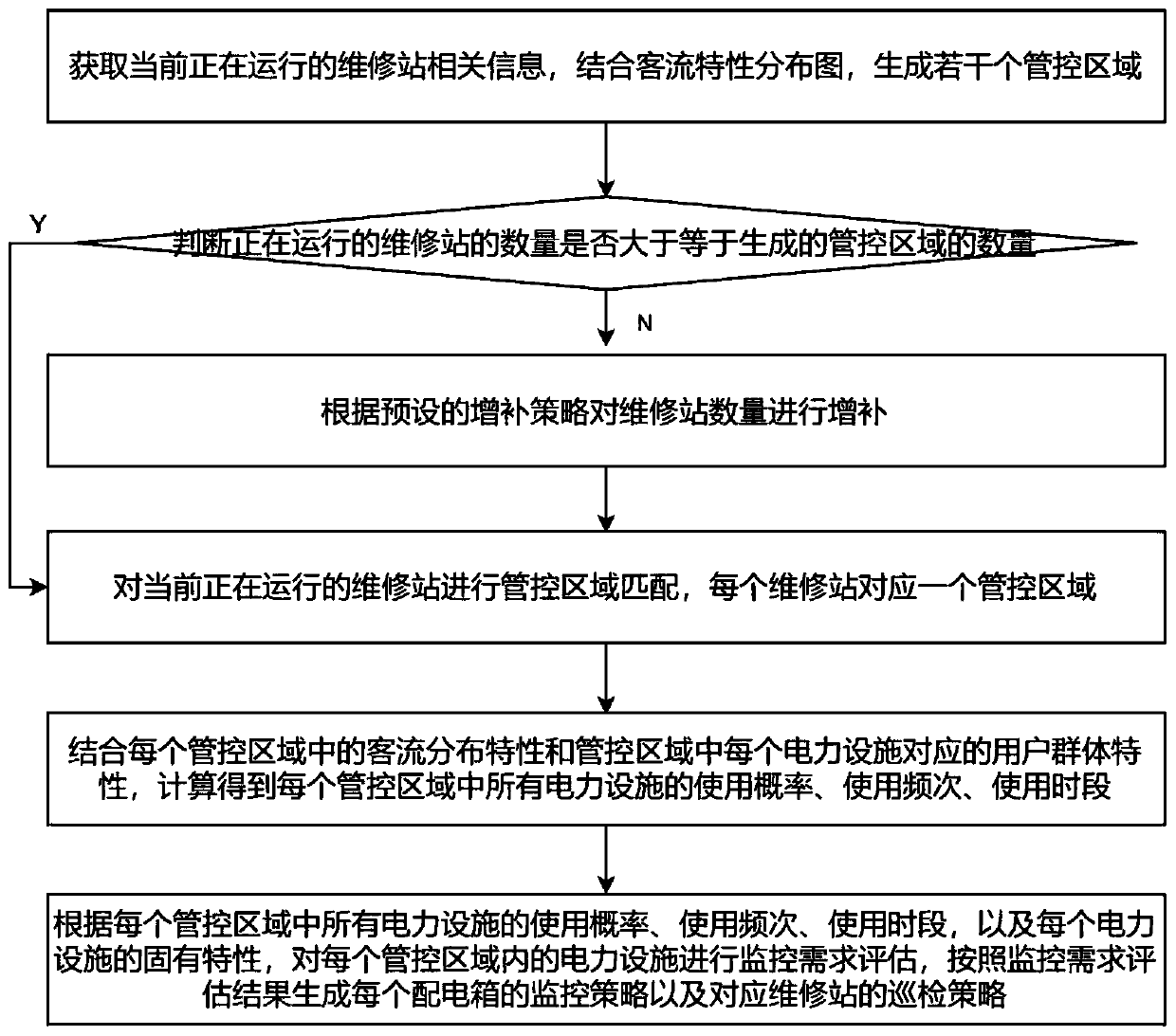 Scenic area power distribution operation and maintenance system and user side