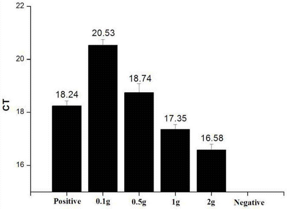 Fluorescence quantitative pcr method, primers and probes for identification of arborina officinalis and their application