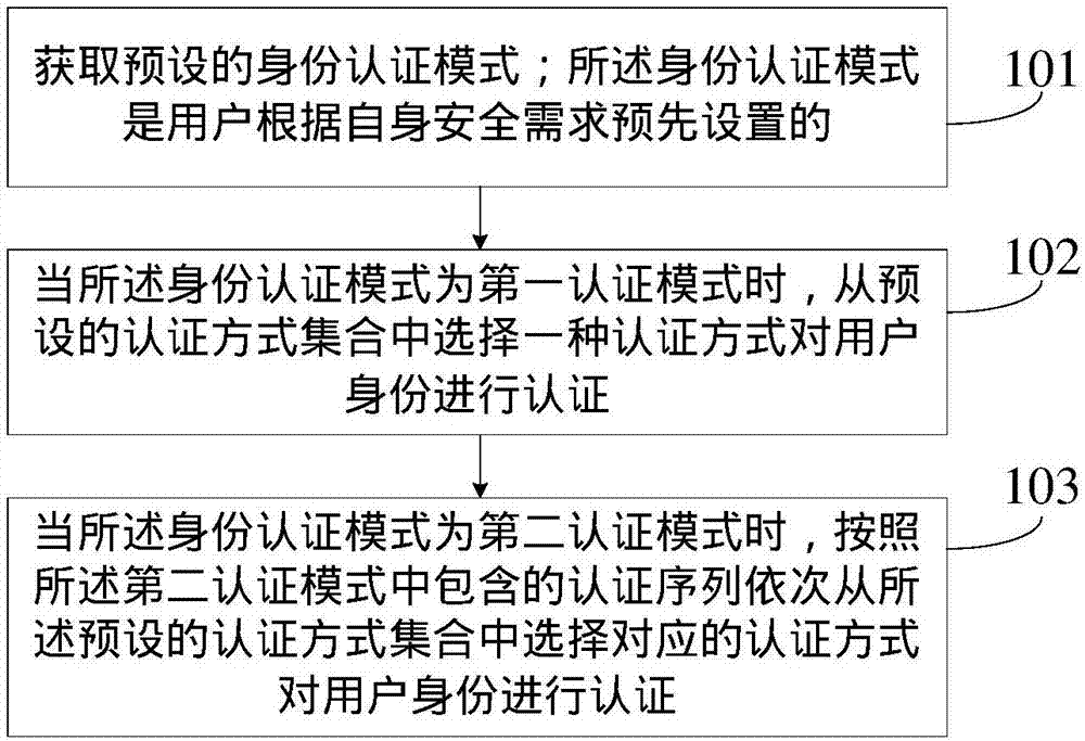 User identity authentication method and equipment